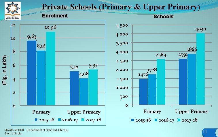 Private Schools (Primary & Upper Primary) Enrolment 12 10 (Fig. in Lakh) 8 Schools Private Schools (Primary & Upper Primary) Enrolment 12 10 (Fig. in Lakh) 8 Schools