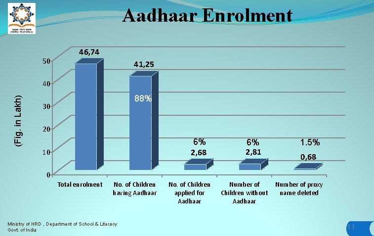 Aadhaar Enrolment 50 46, 74 41, 25 (Fig. in Lakh) 40 88% 30 20