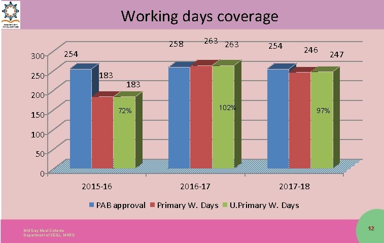 Working days coverage 300 258 254 250 183 200 263 246 247 183 102%