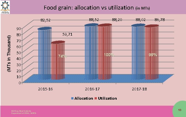 Food grain: allocation vs utilization (in MTs) 88, 52 (MTs in Thousand) 82, 52