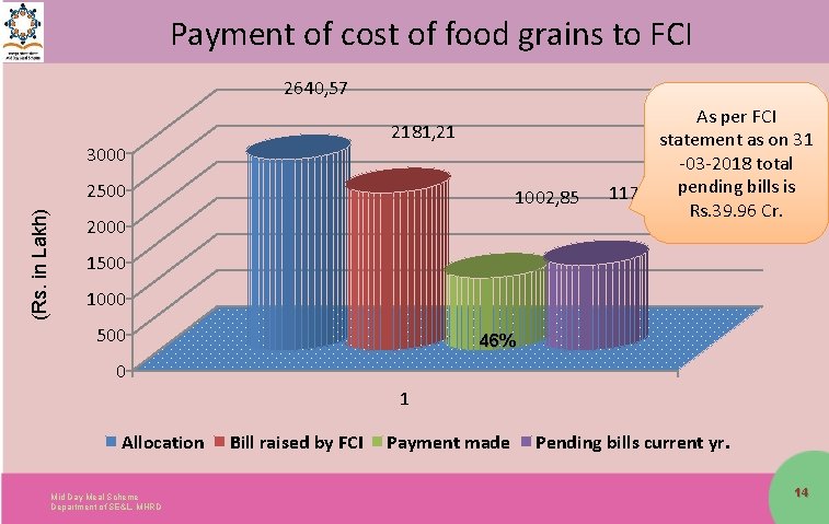 Payment of cost of food grains to FCI 2640, 57 2181, 21 3000 (Rs.