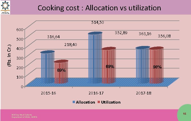 Cooking cost : Allocation vs utilization 514, 50 600 (Rs. In Cr. ) 500
