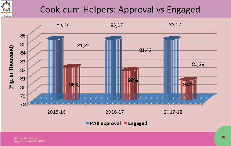 Cook-cum-Helpers: Approval vs Engaged 85, 07 (Fig. in Thousand) 86 85 81, 82 81,