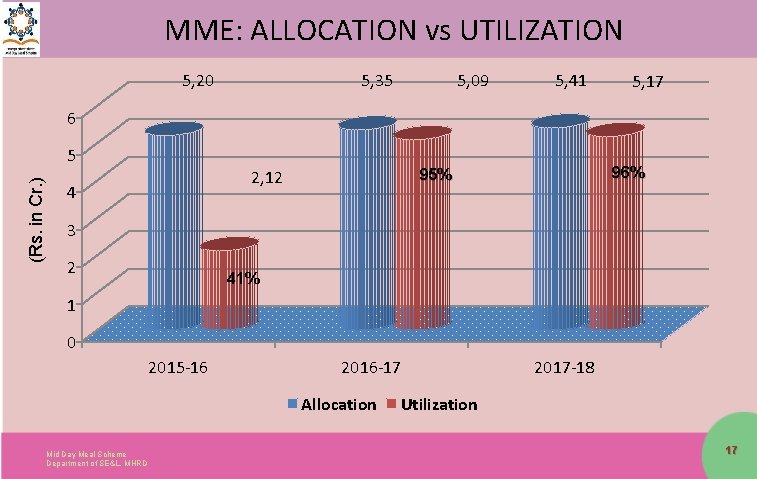 MME: ALLOCATION vs UTILIZATION 5, 20 5, 35 5, 09 5, 41 5, 17