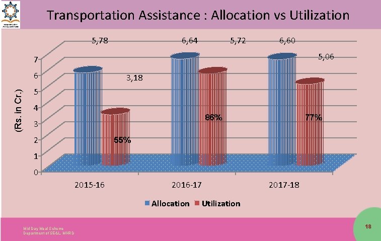 Transportation Assistance : Allocation vs Utilization 5, 78 6, 64 5, 72 6, 60