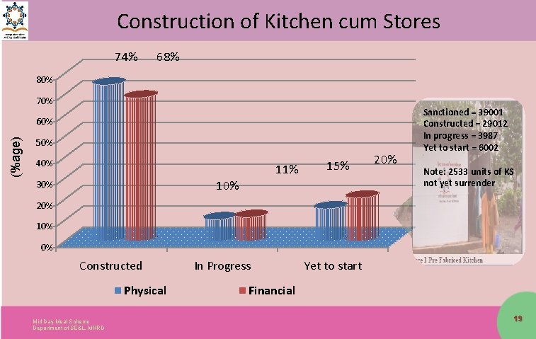 Construction of Kitchen cum Stores 74% 68% 80% 70% (%age) 60% 50% 40% 11%