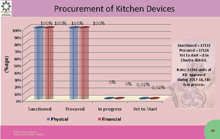 Procurement of Kitchen Devices 100% 100% 90% 80% Sanctioned = 37132 Procured = 37124