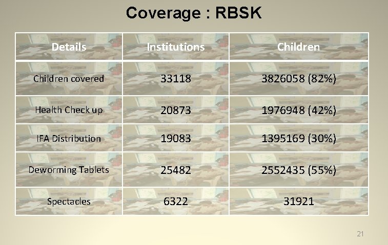 Coverage : RBSK Details Institutions Children covered 33118 3826058 (82%) Health Check up 20873