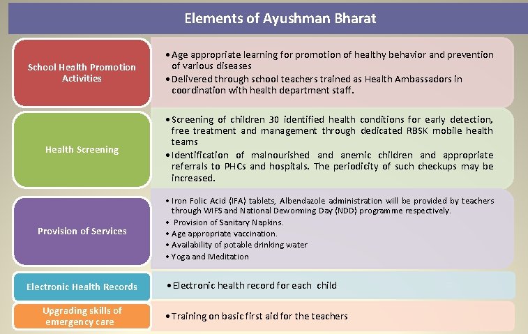 Elements of Ayushman Bharat School Health Promotion Activities • Age appropriate learning for promotion