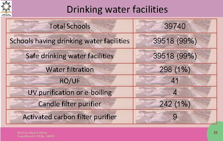 Drinking water facilities Total Schools 39740 Schools having drinking water facilities 39518 (99%) Safe