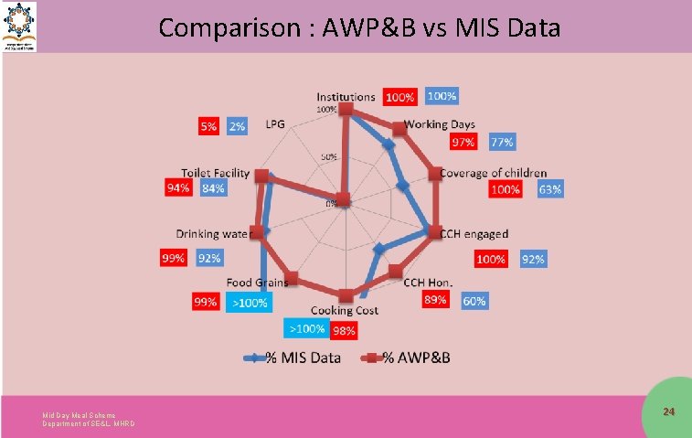 Comparison : AWP&B vs MIS Data Mid Day Meal Scheme Department of SE&L, MHRD