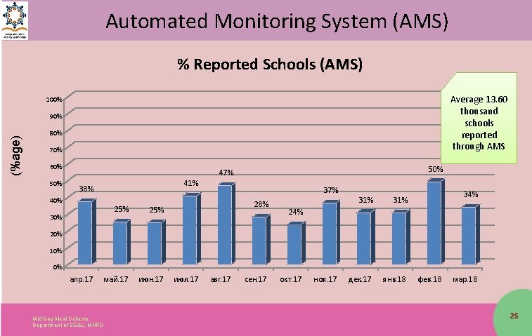 Automated Monitoring System (AMS) % Reported Schools (AMS) Average 13. 60 thousand schools reported