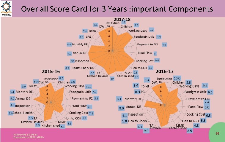 Over all Score Card for 3 Years : important Components Mid Day Meal Scheme