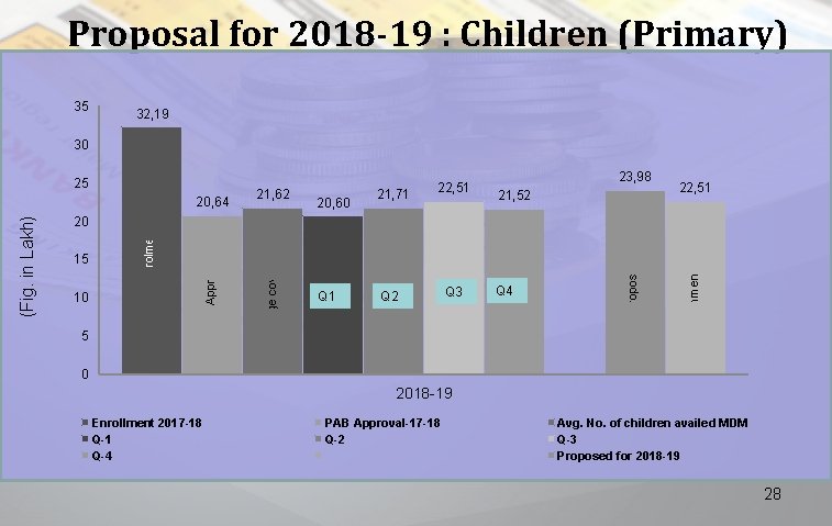 Proposal for 2018 -19 : Children (Primary) 35 32, 19 30 5 21, 71