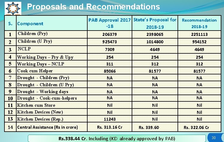 Proposals and Recommendations PAB Approval 2017 State’s Proposal for -18 2018 -19 S. Component