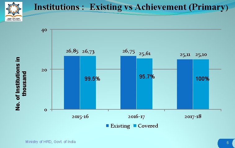 Institutions : Existing vs Achievement (Primary) 40 N o. o f I n s