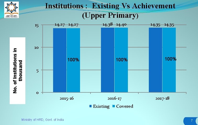 Institutions : Existing Vs Achievement (Upper Primary) N o. o f I n s