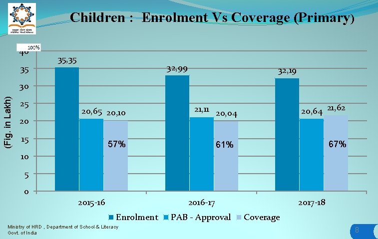 Children : Enrolment Vs Coverage (Primary) 40 35 35, 35 32, 99 32, 19