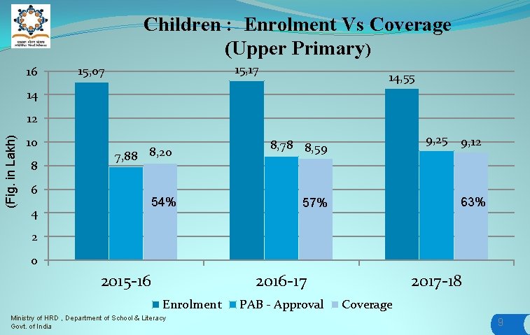 Children : Enrolment Vs Coverage (Upper Primary) 16 15, 17 15, 07 14, 55