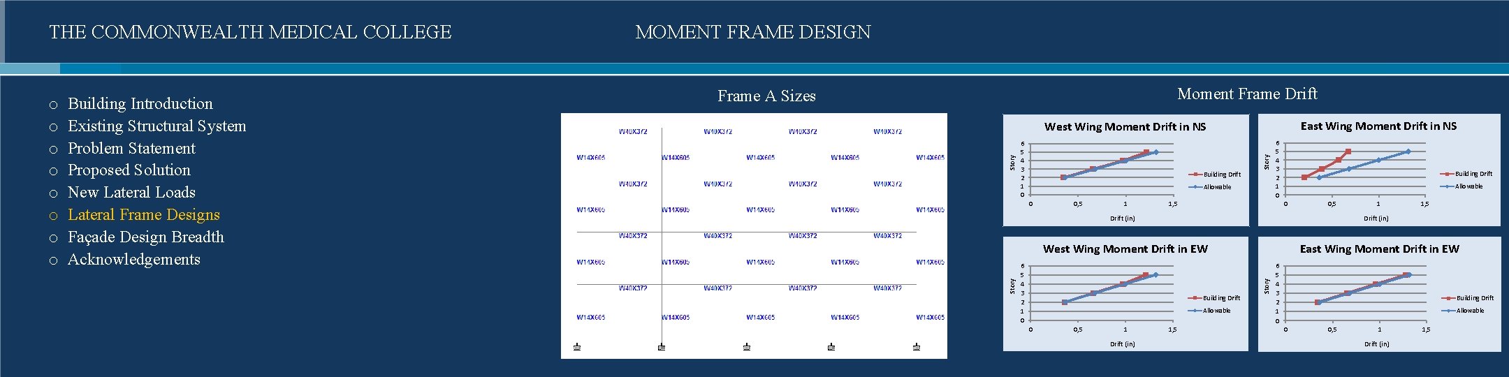 Moment Frame Drift Frame A Sizes East Wing Moment Drift in NS West Wing
