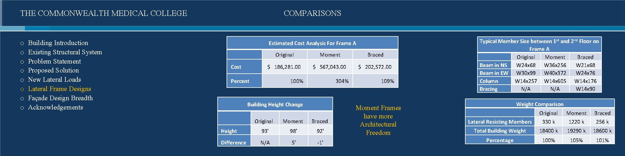 THE COMMONWEALTH MEDICAL COLLEGE o o o o Building Introduction Existing Structural System Problem