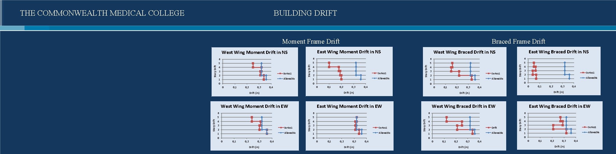 THE COMMONWEALTH MEDICAL COLLEGE BUILDING DRIFT Moment Frame Drift East Wing Moment Drift in