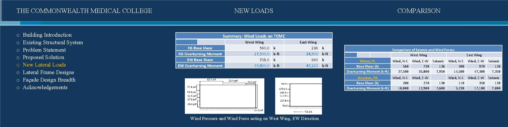 THE COMMONWEALTH MEDICAL COLLEGE o o o o Building Introduction Existing Structural System Problem