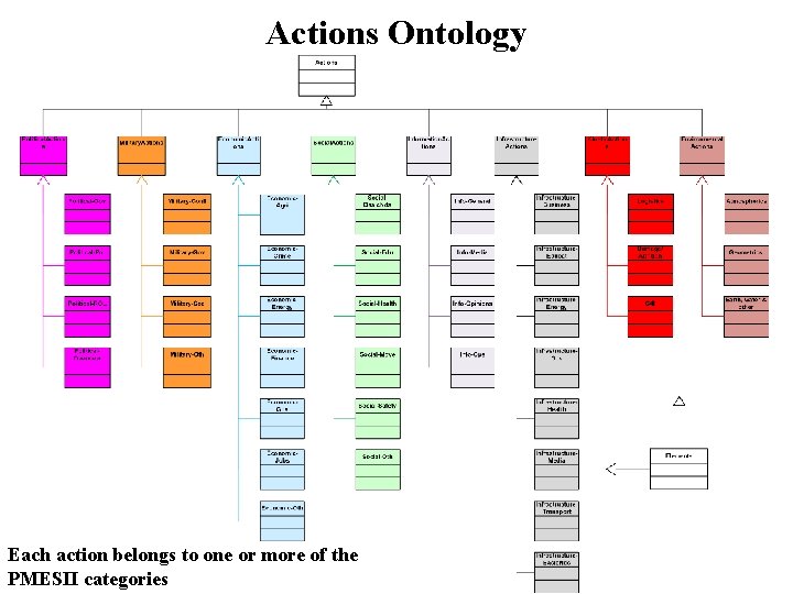 Actions Ontology Each action belongs to one or more of the PMESII categories 