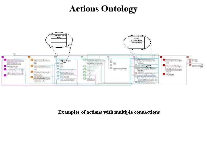 Actions Ontology Examples of actions with multiple connections 