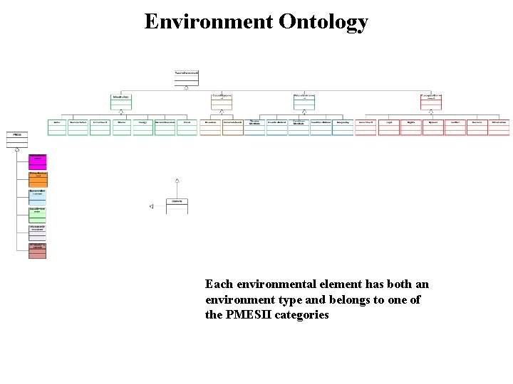 Environment Ontology Each environmental element has both an environment type and belongs to one