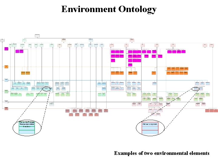 Environment Ontology Examples of two environmental elements 