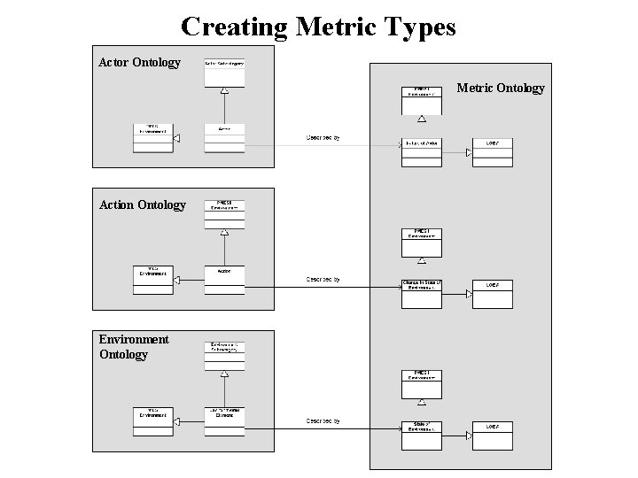 Creating Metric Types Actor Ontology Metric Ontology Action Ontology Environment Ontology 