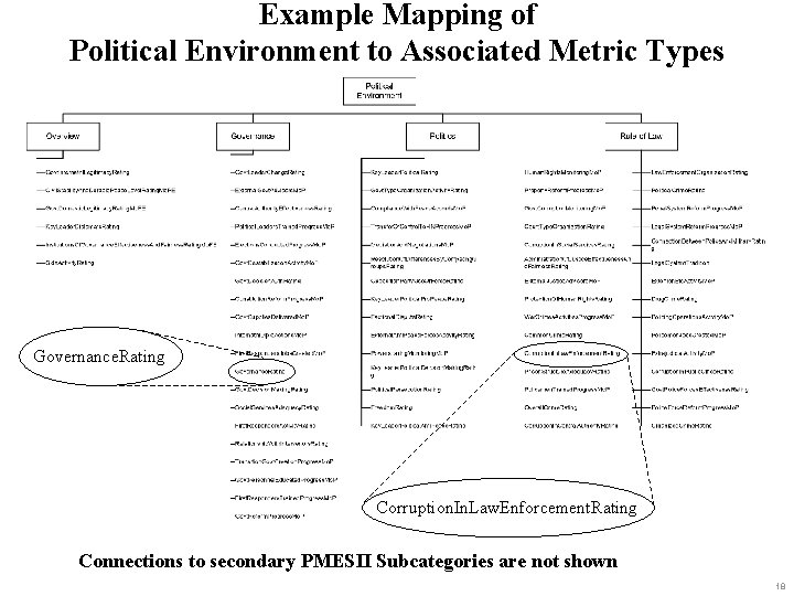 Example Mapping of Political Environment to Associated Metric Types Governance. Rating Corruption. In. Law.