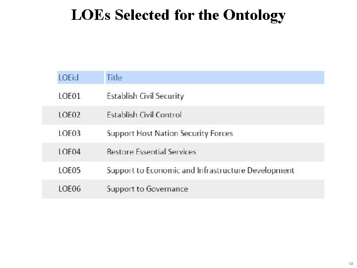 LOEs Selected for the Ontology 19 