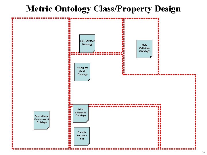 Metric Ontology Class/Property Design Line of Effort Ontology State Variables Ontology TRAC IW Metric