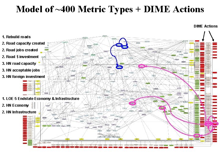 Model of ~400 Metric Types + DIME Actions 1. Rebuild roads 2. Road capacity