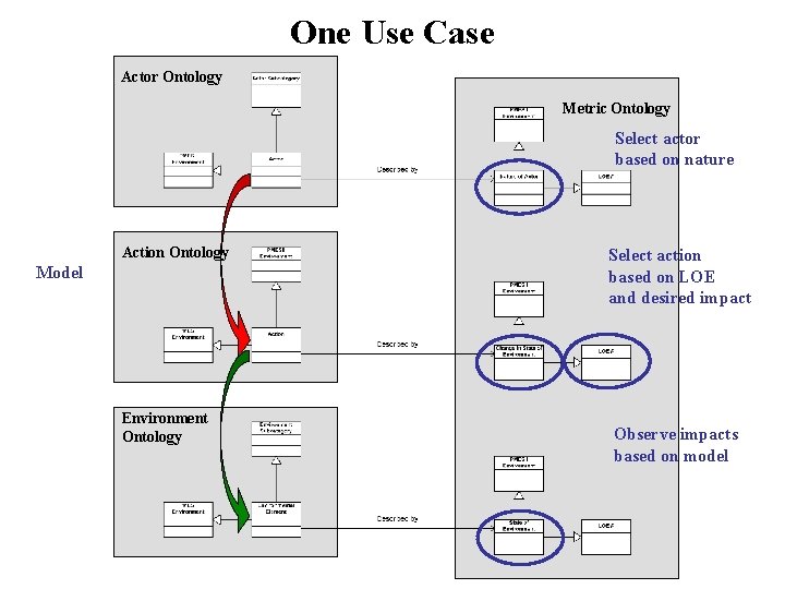 One Use Case Actor Ontology Metric Ontology Select actor based on nature Action Ontology