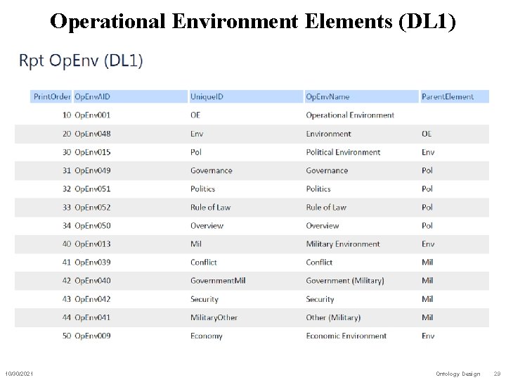 Operational Environment Elements (DL 1) 10/30/2021 Ontology Design 29 