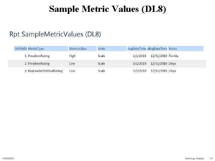 Sample Metric Values (DL 8) 10/30/2021 Ontology Design 32 