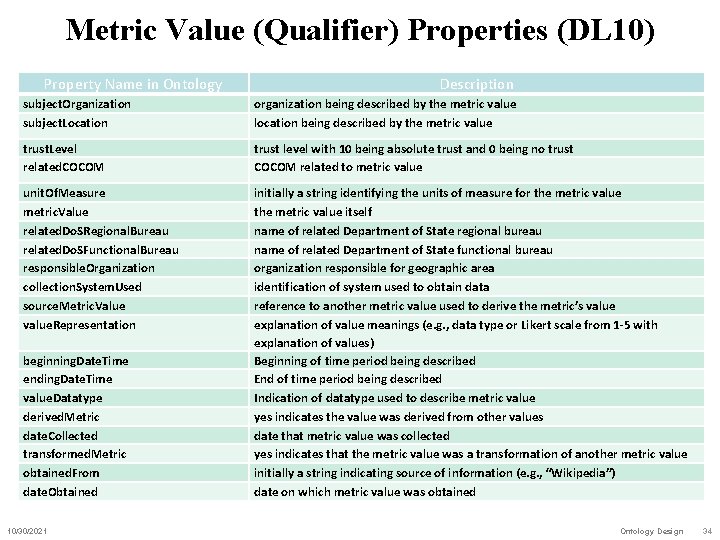 Metric Value (Qualifier) Properties (DL 10) Property Name in Ontology Description subject. Organization subject.