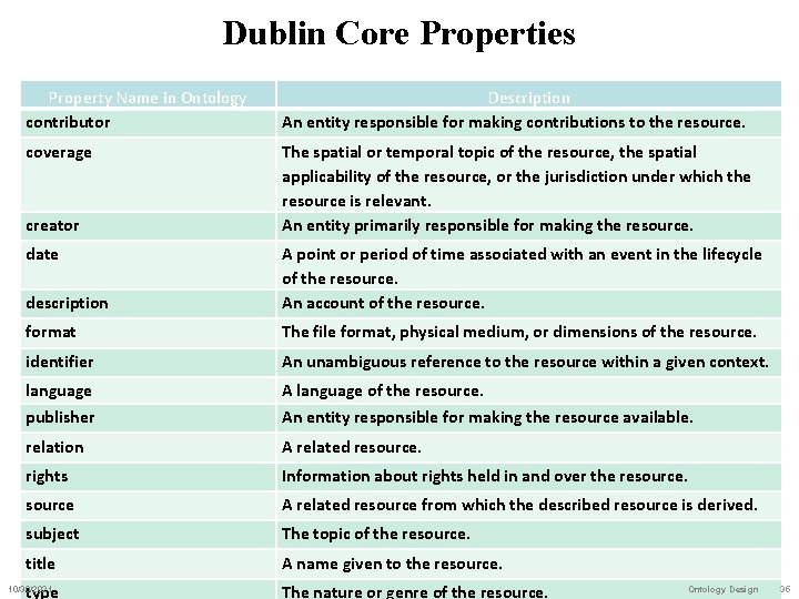 Dublin Core Properties Property Name in Ontology contributor Description An entity responsible for making