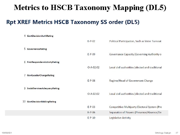 Metrics to HSCB Taxonomy Mapping (DL 5) 10/30/2021 Ontology Design 37 