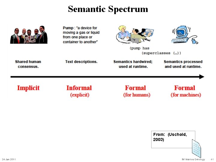 Semantic Spectrum From: (Uschold, 2003) 24 Jan 2011 IW Metrics Ontology 41 