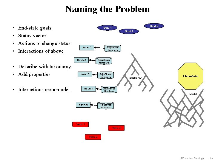 Naming the Problem • • End-state goals Status vector Actions to change status Interactions