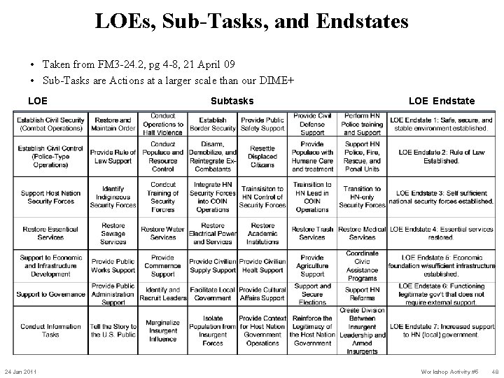 LOEs, Sub-Tasks, and Endstates • Taken from FM 3 -24. 2, pg 4 -8,