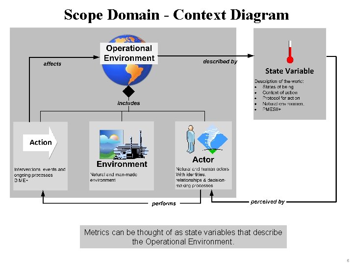 Scope Domain - Context Diagram Metrics can be thought of as state variables that