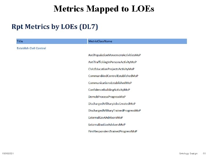 Metrics Mapped to LOEs 10/30/2021 Ontology Design 50 