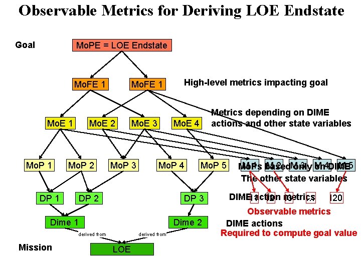 Observable Metrics for Deriving LOE Endstate Goal Mo. PE = LOE Endstate Mo. FE