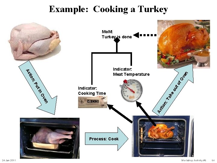 Example: Cooking a Turkey Mo. M: Turkey is done n ve n: of O