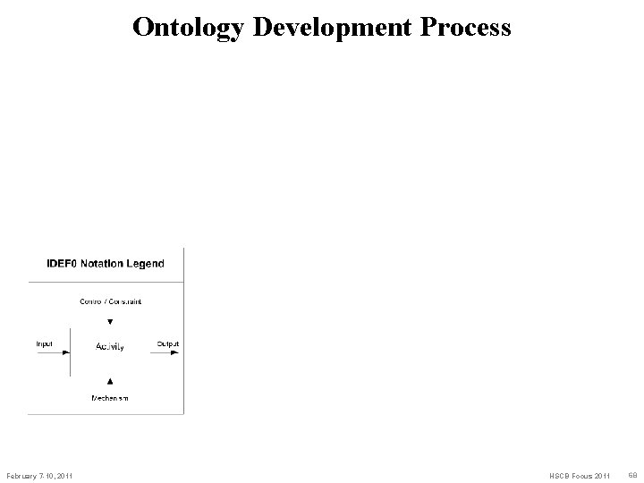 Ontology Development Process February 7 -10, 2011 HSCB Focus 2011 68 